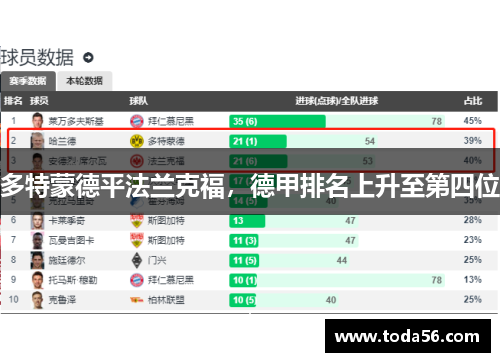 多特蒙德平法兰克福，德甲排名上升至第四位